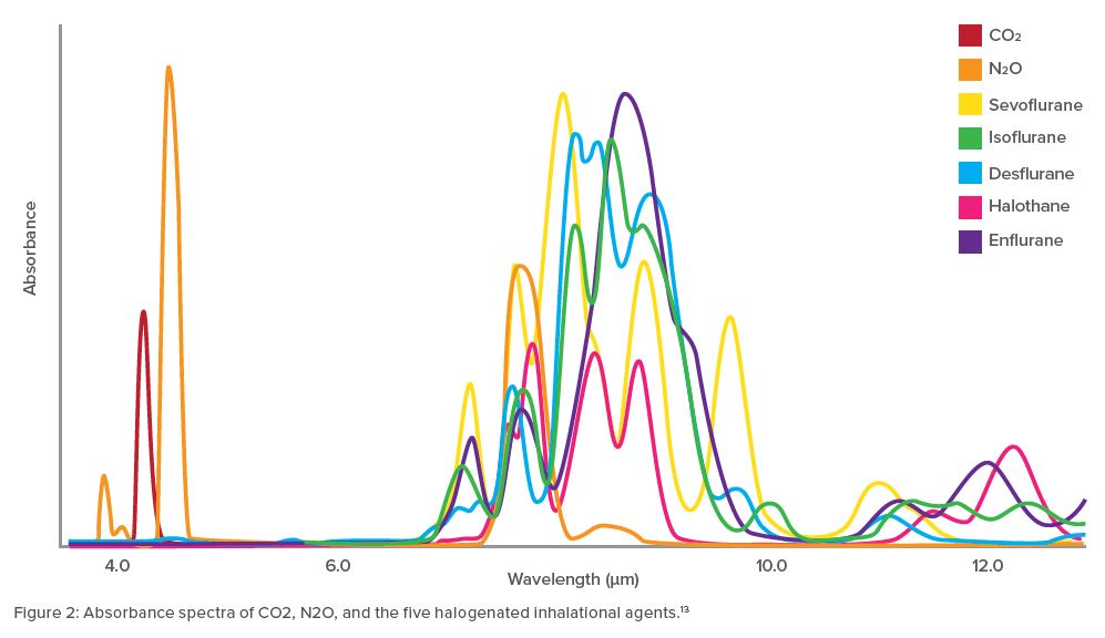 Absorbance spectra