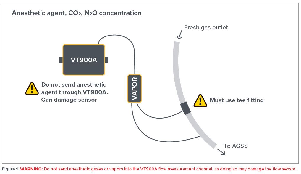 Connect VAPOR to the system as shown in Figure 1 for anesthesia gases and vapors measurement.