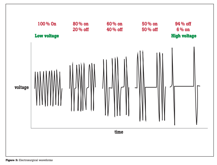 Electrosurgical waveforms graph