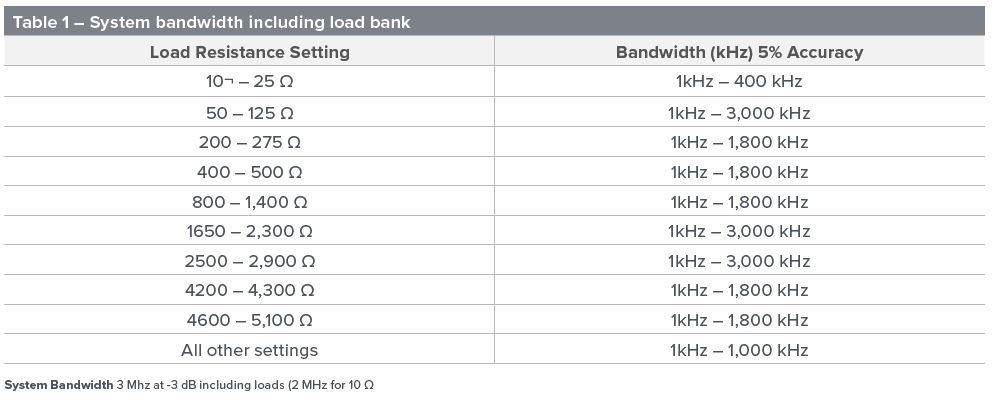 System Bandwidth 3 Mhz at -3 dB including loads (2 MHz for 10 Ω