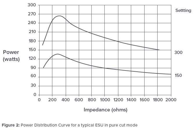 Power Distribution Curve for a typical ESU in pure cut mode