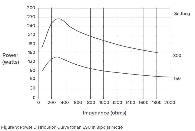 Power Distribution Curve for an ESU in Bipolar mode