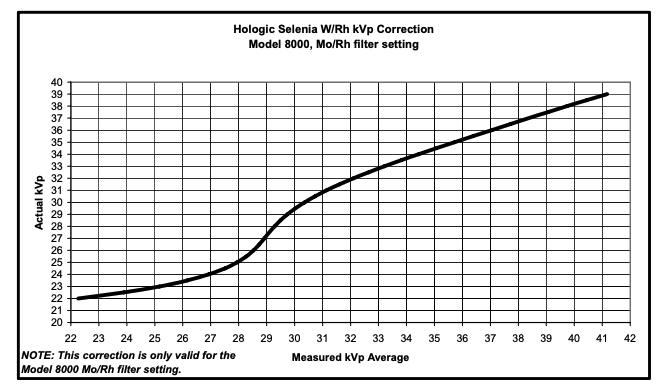 Hologic Selenia Graph
