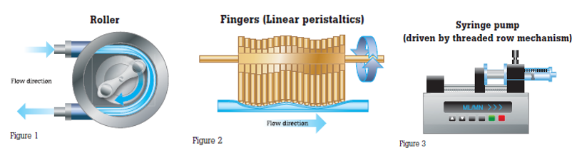 Widely used infusion pump mechanisms