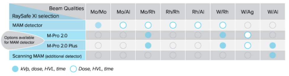 mam detector beam qualities
