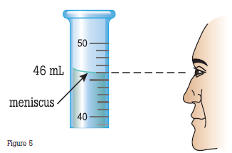 Look directly at the meniscus of the liquid in the burette to determine volume