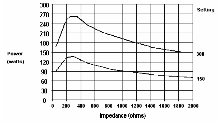Figure 3: Power Distribution Curve for a typical ESU in pure cut mode