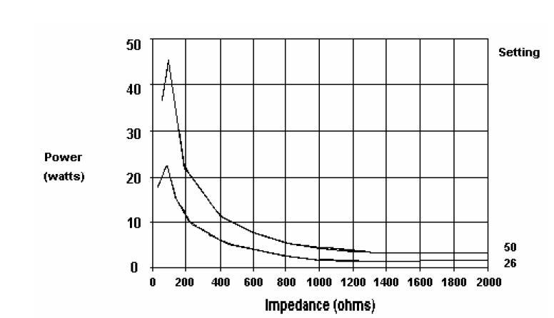 Graph Power Distribution Curve