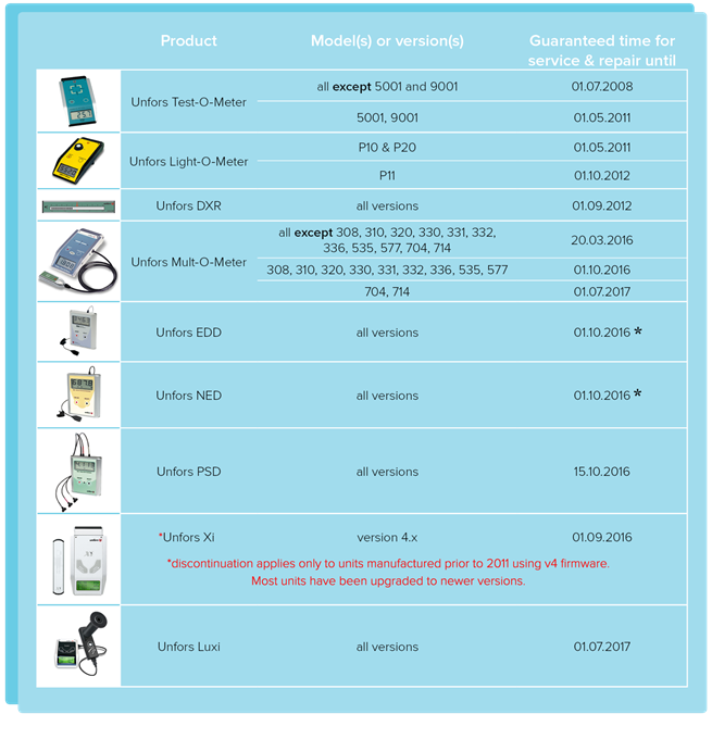 RaySafe Service for Discontinued Products