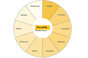 Fluke biomedical wheel of values