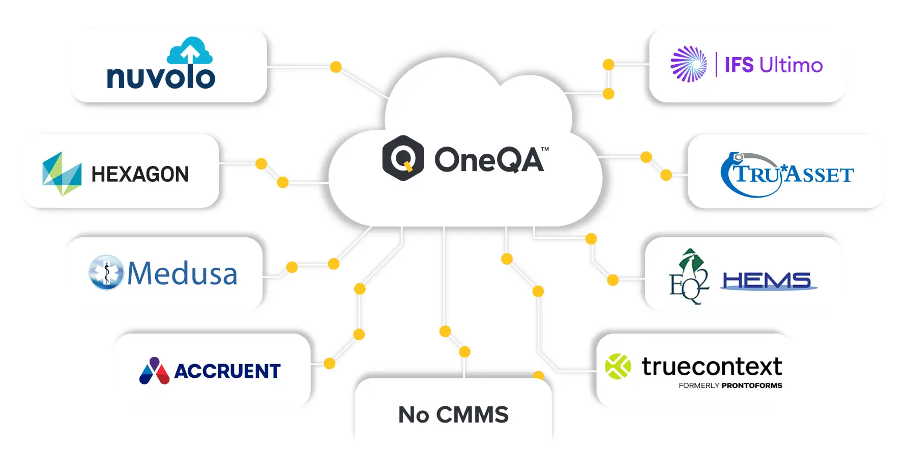 OneQA integrating with other technologies