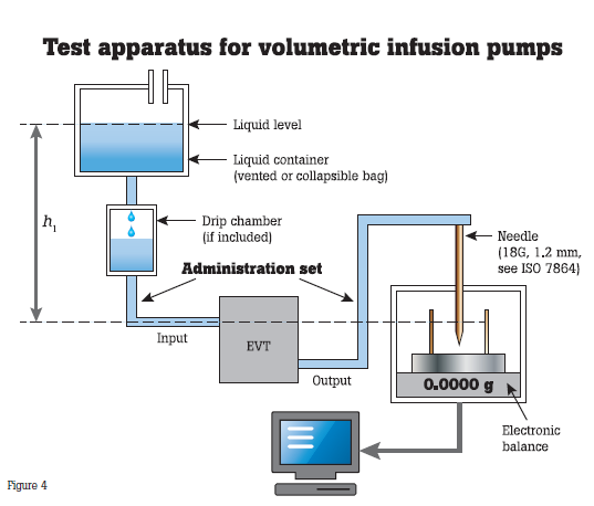 Test apparatus for volumetric infusion pumps
