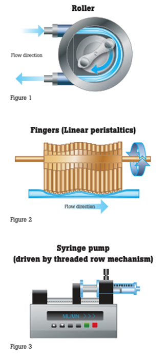 Three types of infusion pump mechanisms