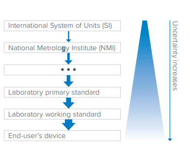 Traceability and calibration in medical device testing